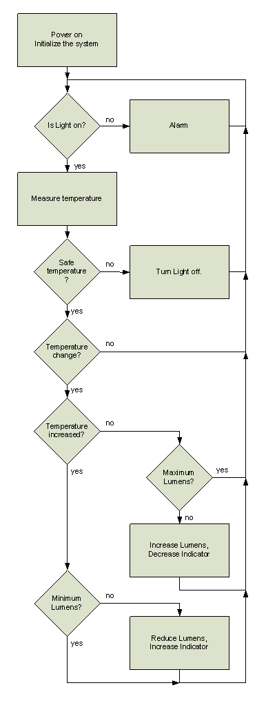图4:LED灯监控及调节流程图