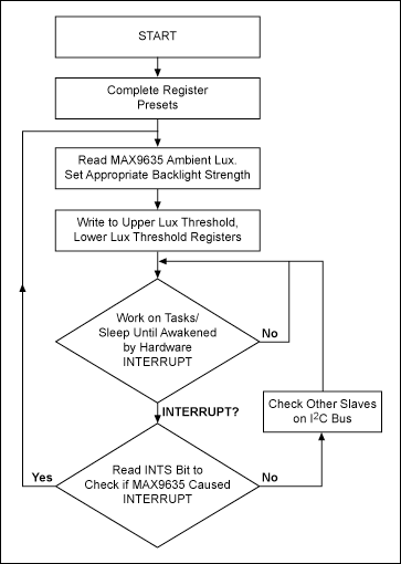 Example of a flowchart implemented by the master microcontroller.