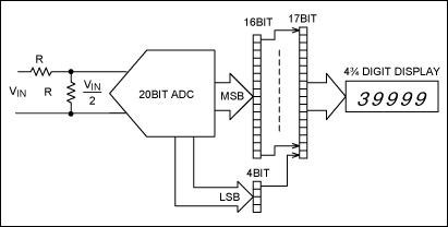 Figure 1. The range of this panel-meter circuit is doubled by scaling the input signal, and its precision is doubled by using more of the available bits.