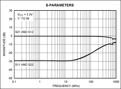 MAX4950 S-parameters.