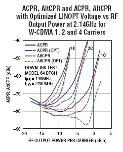 LTC5588-1:200MHz至6GHz直接转换I/Q调制器实现30.9dBm输出三阶截取