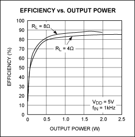 Figure 8. The MAX9701 efficiency improves as output power increases.