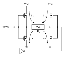 Figure 1. A Class D output stage uses MOSFET switches to alternate the current path to the load.