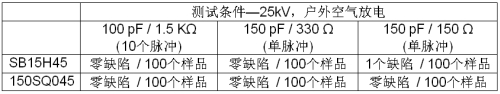 表 1: SB15H45和 150SQ045的25KV 户外空气放电测试结果