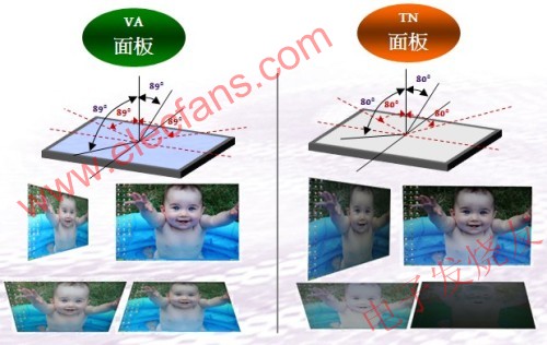 VA面板在各个角度的效果 www.elecfans.com