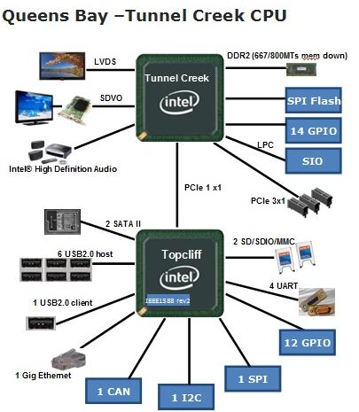 Intel提出低功耗及高扩充性Car-PC解决方案