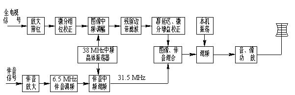  图 4-5 电视发射机组成原理方框图