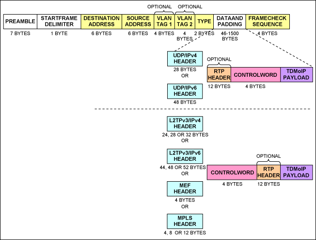 Figure 1. TDMoP encapsulation in an Ethernet packet.