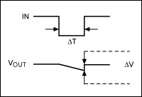 Figure 3. These waveforms define voltage droop (ΔV), the decline of capacitor voltage due to discharge during a time interval ΔT.