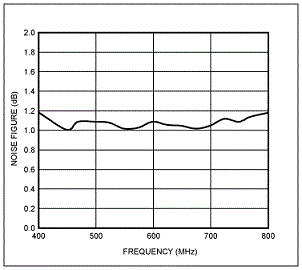 优化后的噪声系数与频率的对应关系