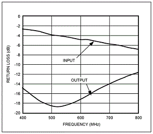 优化后的输入/输出回波损耗与频率的对应关系 