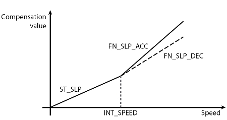 图5: BEMF修正曲线。（电子系统设计）