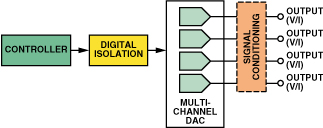 图2：每通道DAC配置体系结构