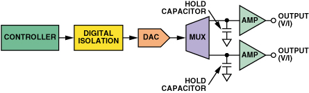 图5：单DAC体系结构