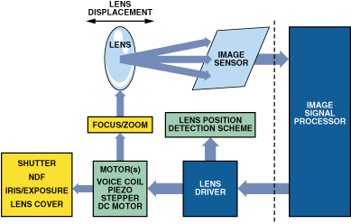 图3. 透镜驱动器大部分可能的输入输出