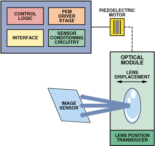 图6. 可能的压电解决方案框图