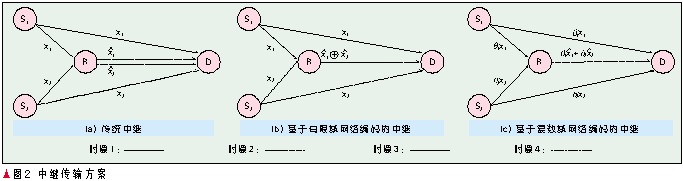 网络编码在无线通信网络中的应用（图三）