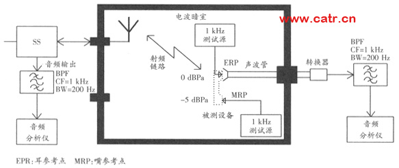 无线通信设备电磁兼容性要求和测量方法（图一）