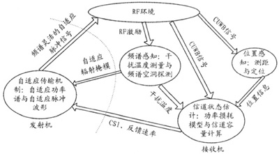 认知超宽带无线通信系统的结构模型（图一）