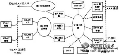 3G通信系统与无线局域网互联技术研究（图一）