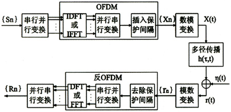 4G无线通信中的MIMO-OFDM技术（图八）