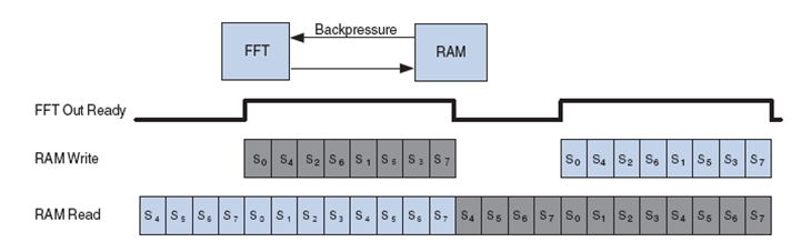 图4：带背压的循环前缀插入的高效存储实现方案。