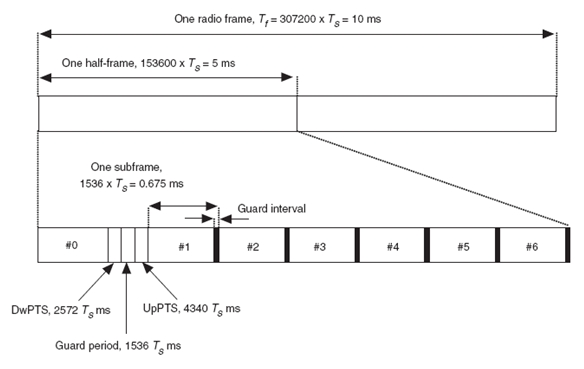 图2：3GPP LTE下的帧结构2，可用于TDD系统。