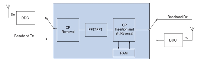 图3：单天线TDD系统中OFDM调制解调的共享。