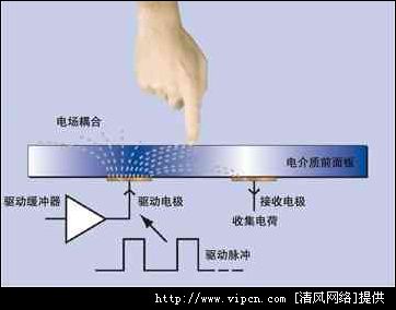 电容式触摸屏系统介绍及有关
解决方案[多图]图片2