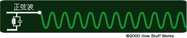 正弦波在两个电压之间平滑振荡，例如，在10伏和-10伏之间。