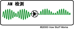 调谐器使收音机只接收某一个频率的正弦波