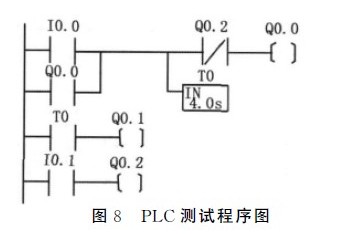 图8-PLC测试程序图