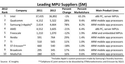 2012年微处理器市场，AMD“让位”高通和三星