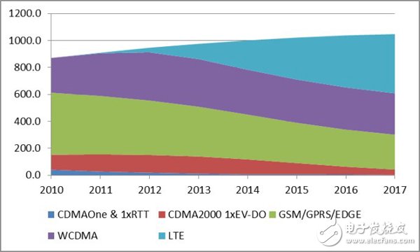 全球移动通信技术的业务营收2010-2017（单位：十亿美元）
