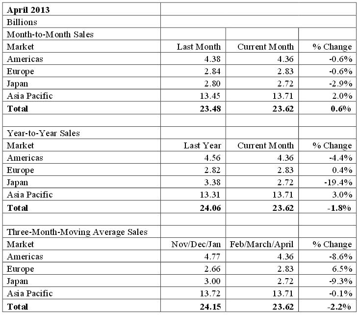 2013年4月为期三个月的平均销售的年度、月度、季度对比（单位：十亿美元）