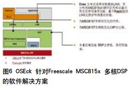 Enea针对Freescale SC3850多核DSP的软件解决方案如图6