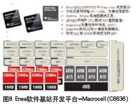 Enea针对TI C6636 SOC的软件解决方案如图8