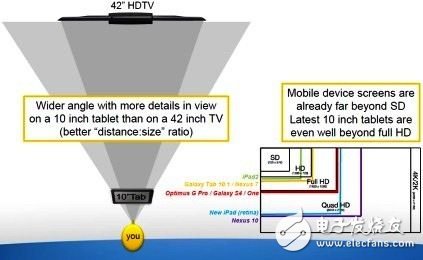 平板装置成为“电视” 拉开移动显示处理之战
