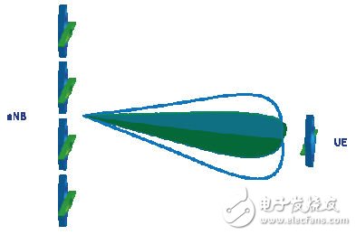 图2：一个形成正交极化波束的8×2波束赋型系统