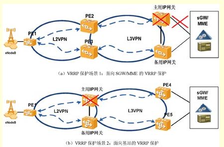 图2：L3 PTN VRRP保护示意图