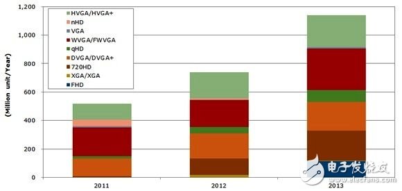 2011~2013年智能手机面板各解析度出货比例 (单位：百万片/年)