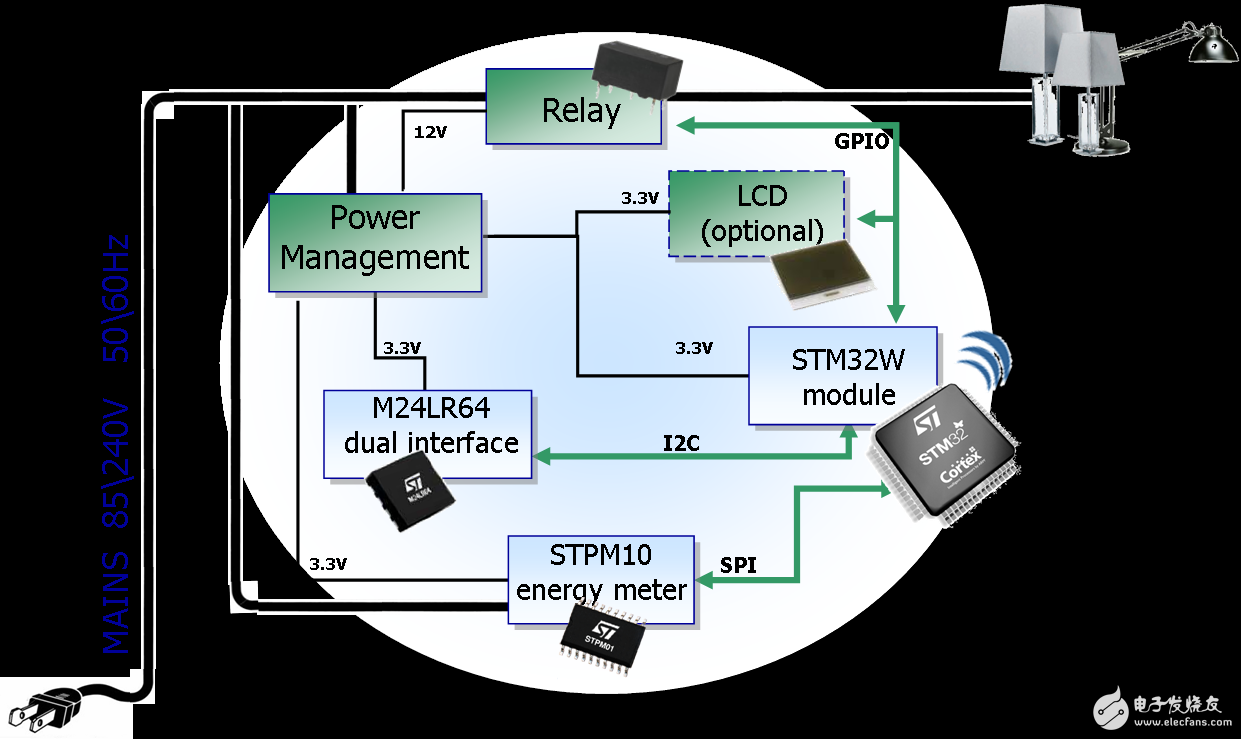 图5：STEVAL-IHP004V1–SmartPlugW 电路板