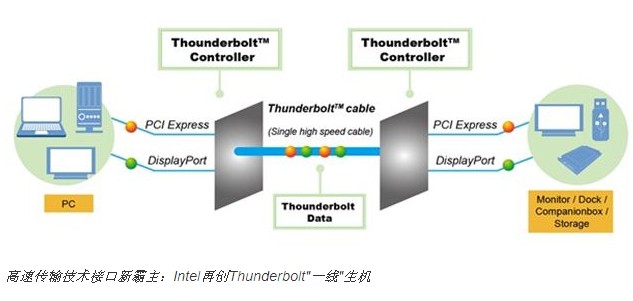 高速传输接口新霸主：Intel再创Thunderbolt“一线”生机