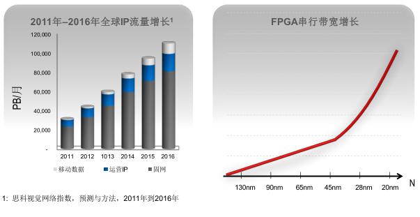 全球IP流量快速增长,FPGA带宽需求剧增