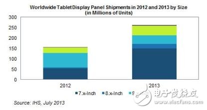 2012和2013全球平板显示面板出货量对比（按尺寸）
