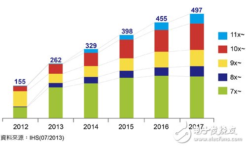 2012-2017年全球平板面板出货量分析（单位：百万片）