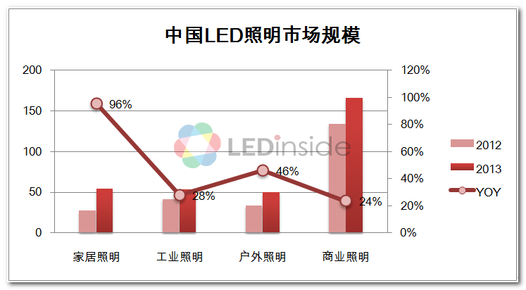 2013年中国LED照明市场规模