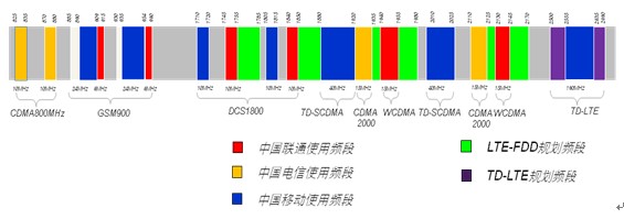 图3：中国移动网络运营商频谱分布