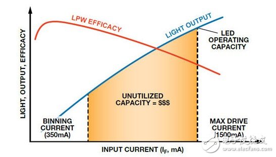 图2. LED光输出和效率与驱动电流