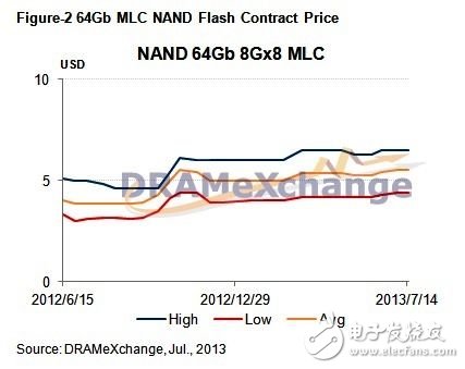2013年7月上旬 NAND Flash价格
